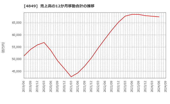 4849 エン・ジャパン(株): 売上高の12か月移動合計の推移