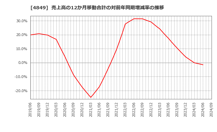 4849 エン・ジャパン(株): 売上高の12か月移動合計の対前年同期増減率の推移