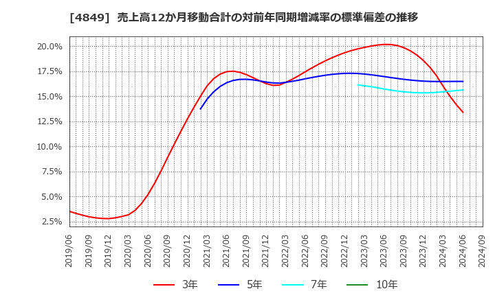 4849 エン・ジャパン(株): 売上高12か月移動合計の対前年同期増減率の標準偏差の推移