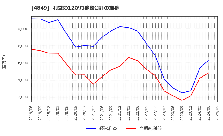 4849 エン・ジャパン(株): 利益の12か月移動合計の推移