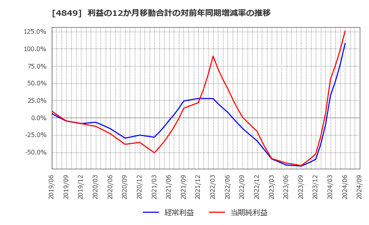 4849 エン・ジャパン(株): 利益の12か月移動合計の対前年同期増減率の推移