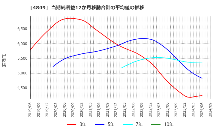 4849 エン・ジャパン(株): 当期純利益12か月移動合計の平均値の推移