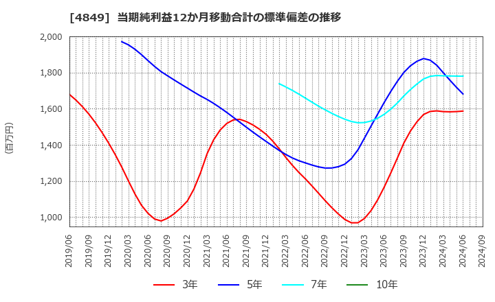 4849 エン・ジャパン(株): 当期純利益12か月移動合計の標準偏差の推移