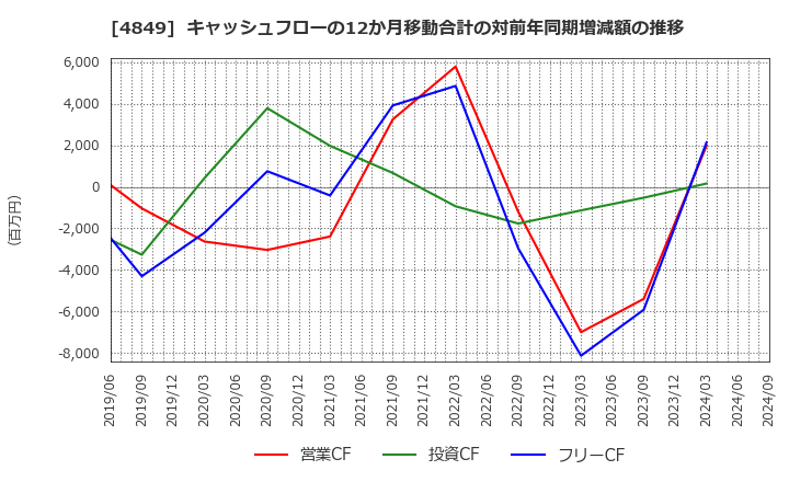 4849 エン・ジャパン(株): キャッシュフローの12か月移動合計の対前年同期増減額の推移