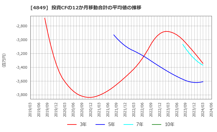 4849 エン・ジャパン(株): 投資CFの12か月移動合計の平均値の推移