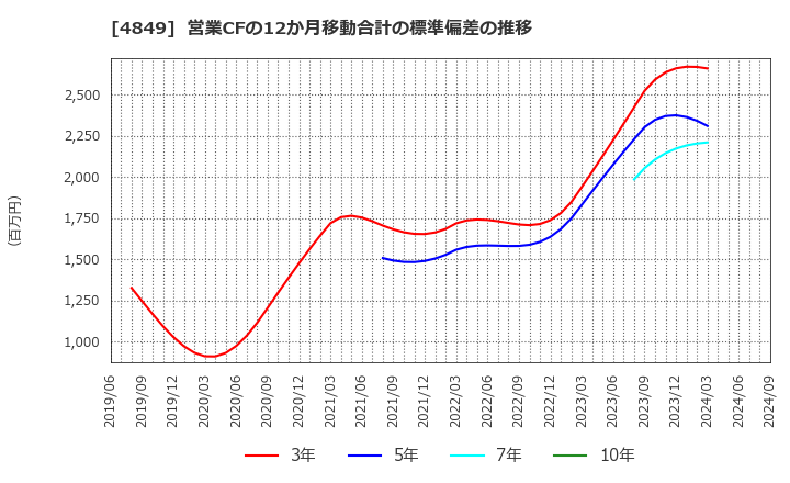 4849 エン・ジャパン(株): 営業CFの12か月移動合計の標準偏差の推移