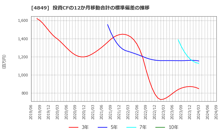 4849 エン・ジャパン(株): 投資CFの12か月移動合計の標準偏差の推移