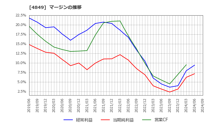4849 エン・ジャパン(株): マージンの推移