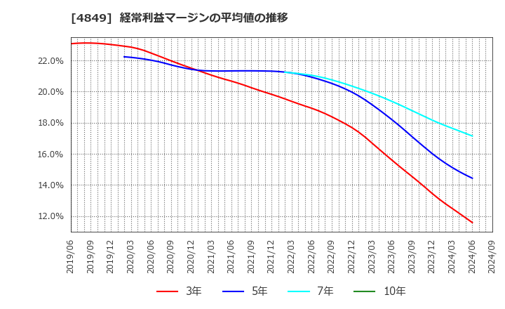 4849 エン・ジャパン(株): 経常利益マージンの平均値の推移