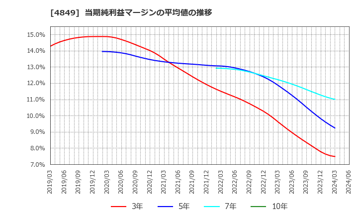 4849 エン・ジャパン(株): 当期純利益マージンの平均値の推移