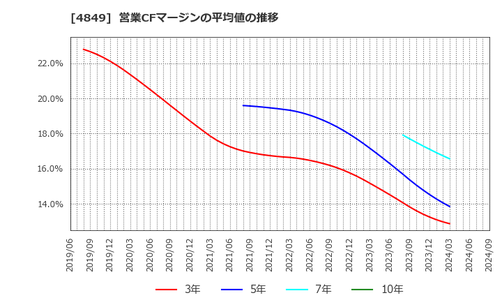 4849 エン・ジャパン(株): 営業CFマージンの平均値の推移