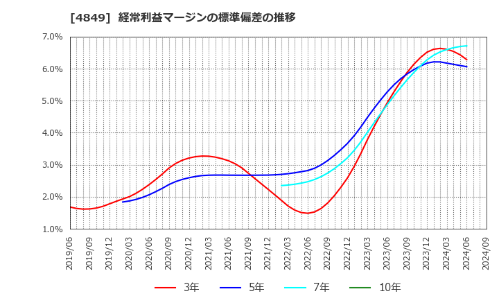 4849 エン・ジャパン(株): 経常利益マージンの標準偏差の推移