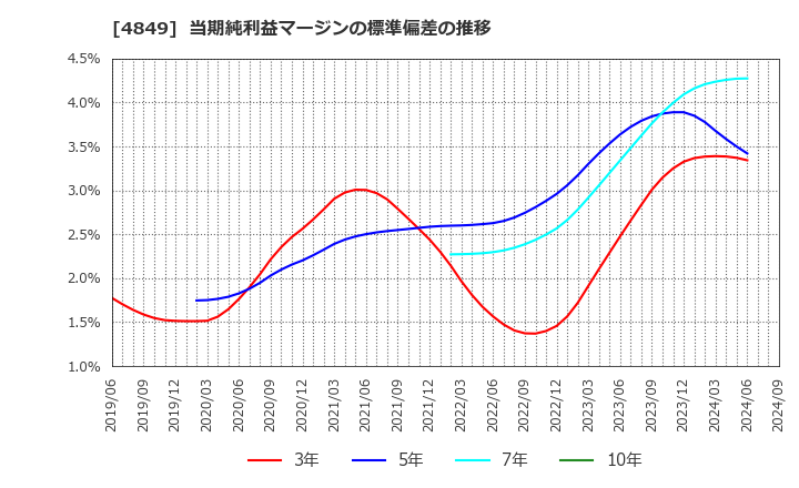 4849 エン・ジャパン(株): 当期純利益マージンの標準偏差の推移