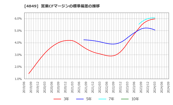 4849 エン・ジャパン(株): 営業CFマージンの標準偏差の推移