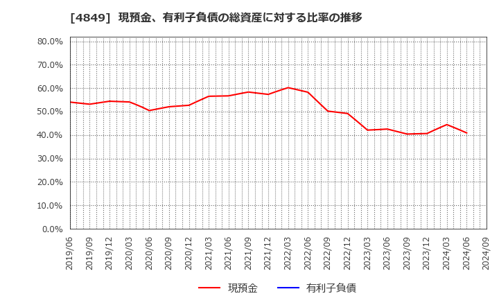 4849 エン・ジャパン(株): 現預金、有利子負債の総資産に対する比率の推移