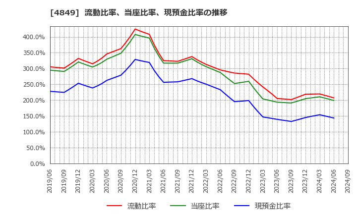 4849 エン・ジャパン(株): 流動比率、当座比率、現預金比率の推移