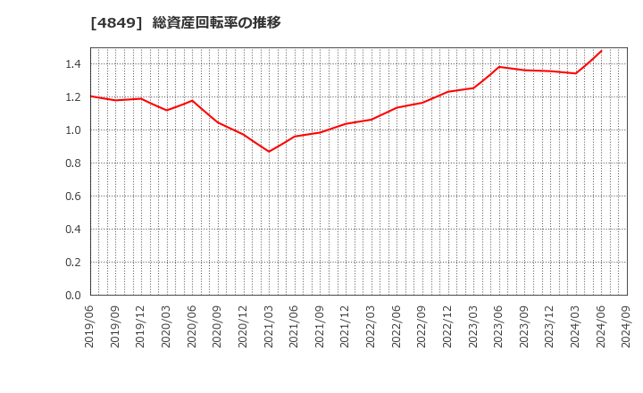 4849 エン・ジャパン(株): 総資産回転率の推移