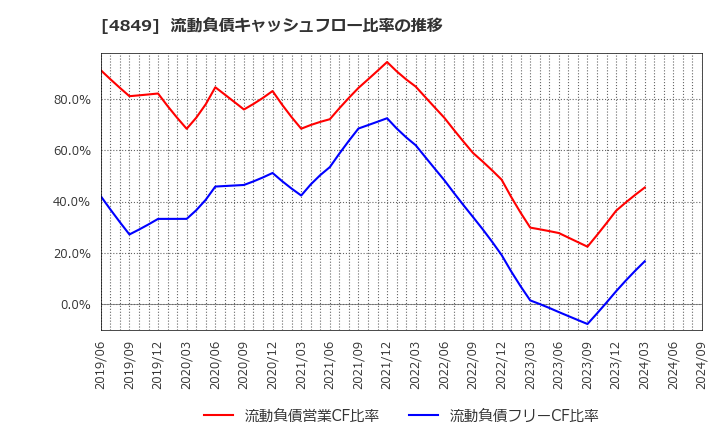 4849 エン・ジャパン(株): 流動負債キャッシュフロー比率の推移