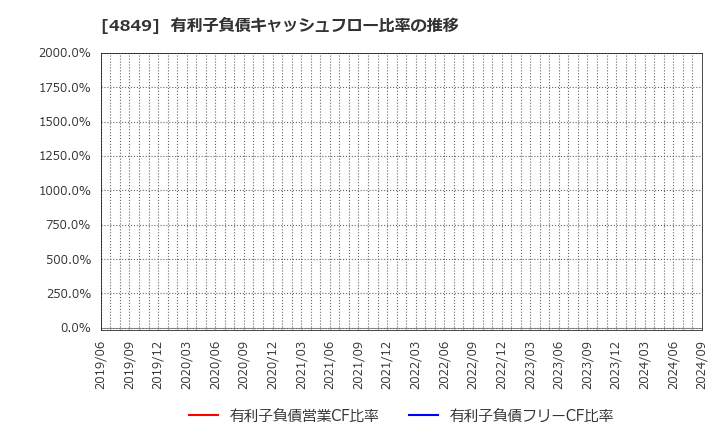 4849 エン・ジャパン(株): 有利子負債キャッシュフロー比率の推移