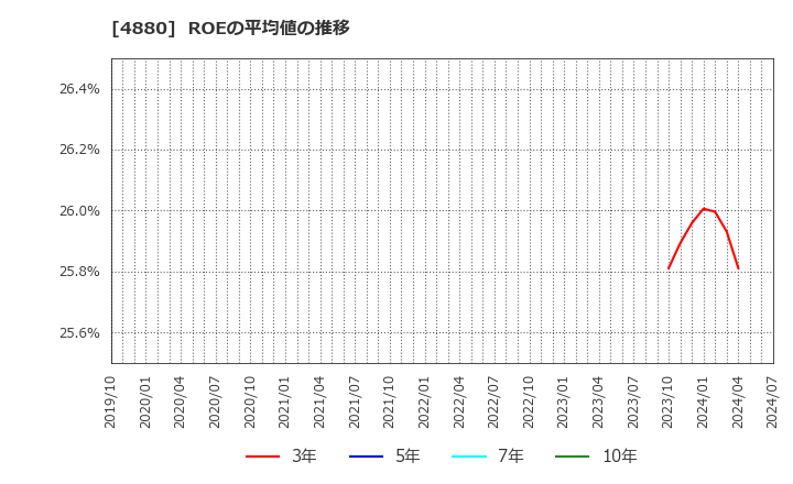 4880 セルソース(株): ROEの平均値の推移