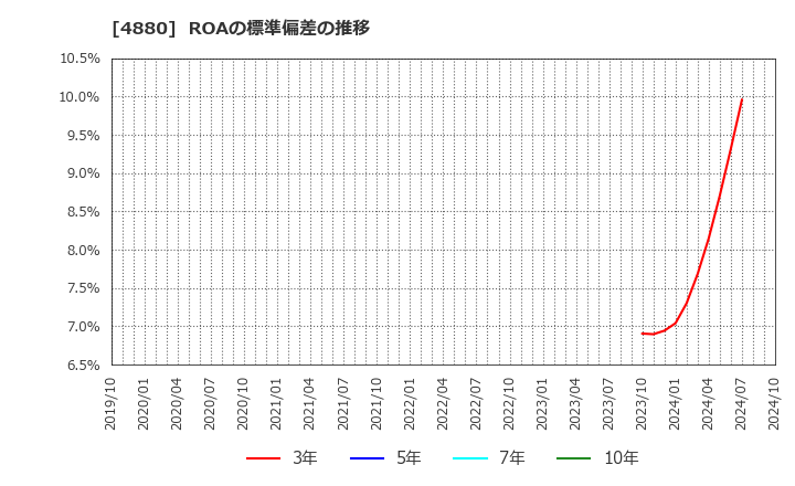 4880 セルソース(株): ROAの標準偏差の推移