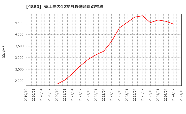 4880 セルソース(株): 売上高の12か月移動合計の推移