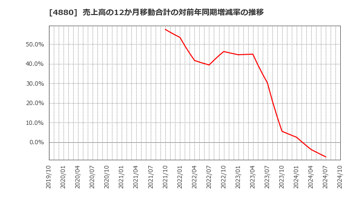 4880 セルソース(株): 売上高の12か月移動合計の対前年同期増減率の推移