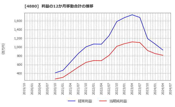 4880 セルソース(株): 利益の12か月移動合計の推移