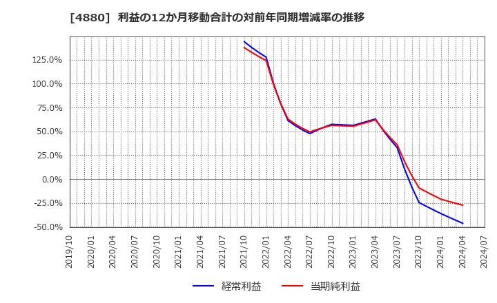 4880 セルソース(株): 利益の12か月移動合計の対前年同期増減率の推移