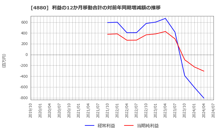 4880 セルソース(株): 利益の12か月移動合計の対前年同期増減額の推移