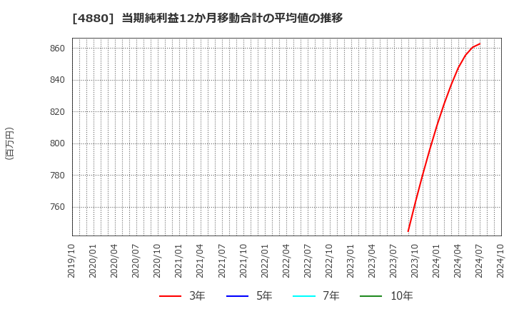 4880 セルソース(株): 当期純利益12か月移動合計の平均値の推移