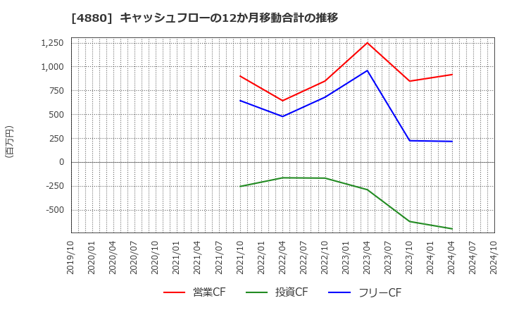 4880 セルソース(株): キャッシュフローの12か月移動合計の推移