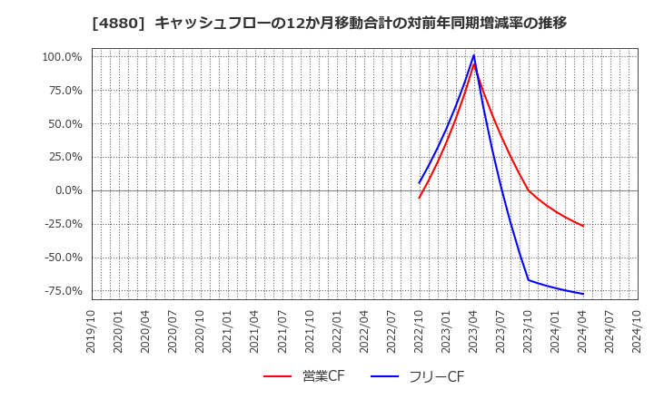 4880 セルソース(株): キャッシュフローの12か月移動合計の対前年同期増減率の推移