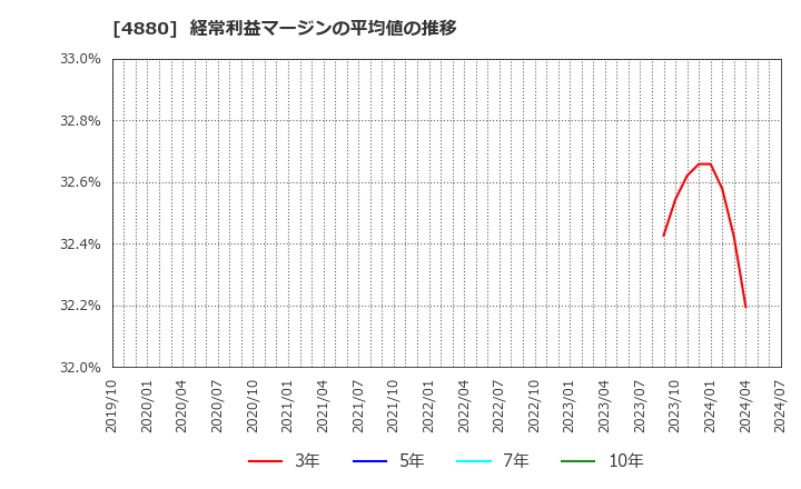 4880 セルソース(株): 経常利益マージンの平均値の推移