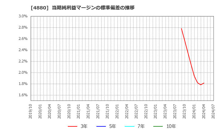 4880 セルソース(株): 当期純利益マージンの標準偏差の推移