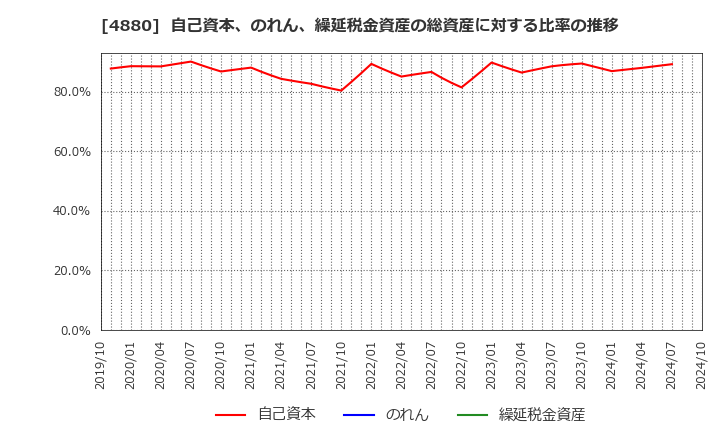 4880 セルソース(株): 自己資本、のれん、繰延税金資産の総資産に対する比率の推移