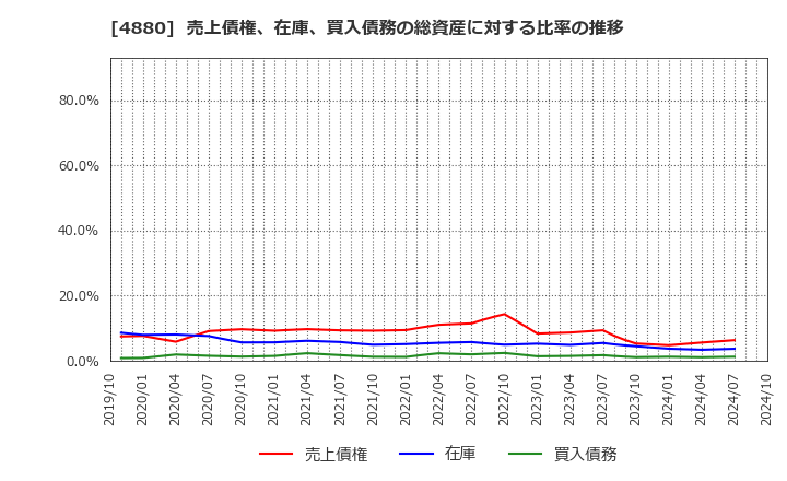 4880 セルソース(株): 売上債権、在庫、買入債務の総資産に対する比率の推移