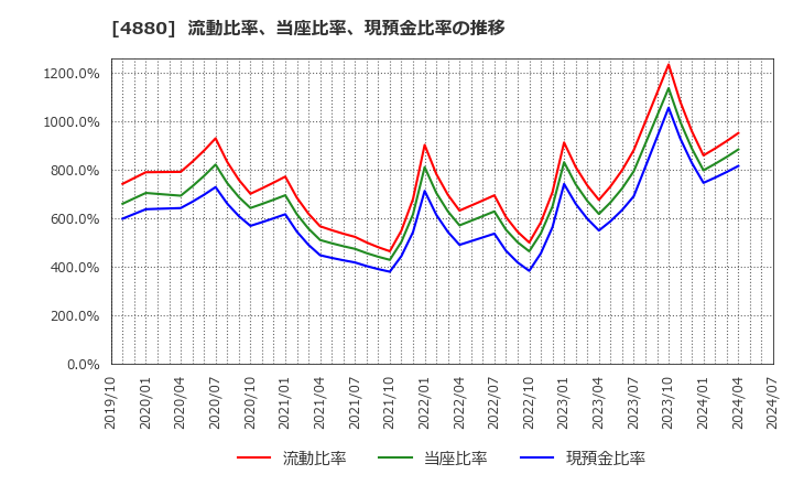 4880 セルソース(株): 流動比率、当座比率、現預金比率の推移