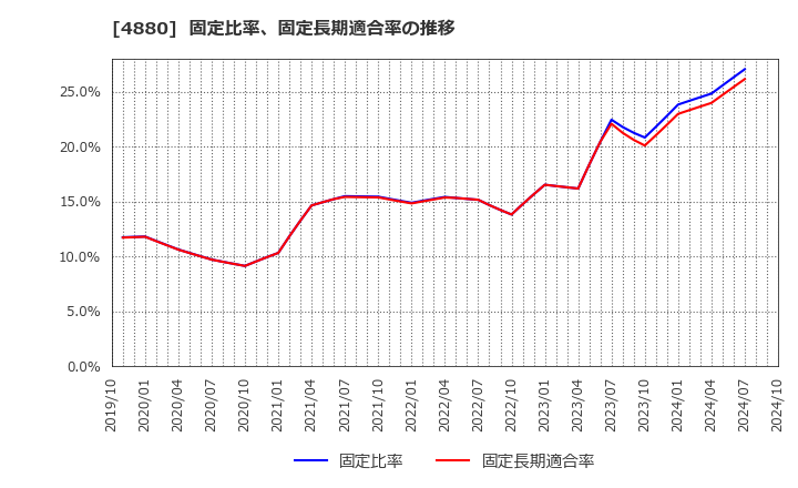 4880 セルソース(株): 固定比率、固定長期適合率の推移