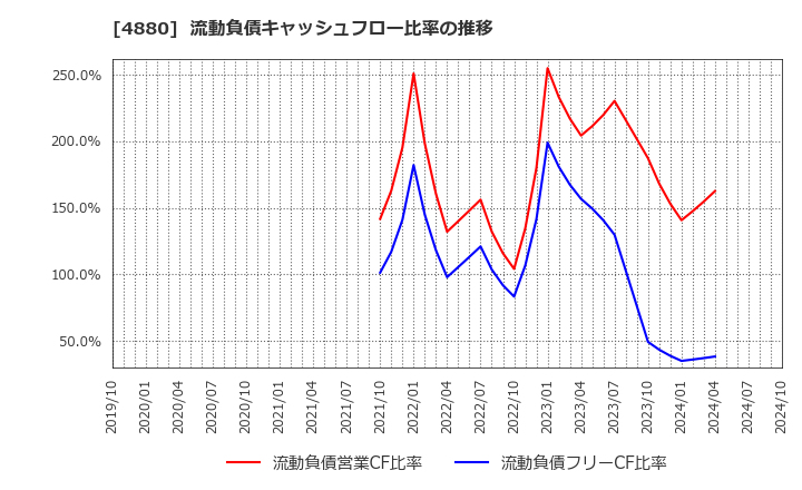 4880 セルソース(株): 流動負債キャッシュフロー比率の推移