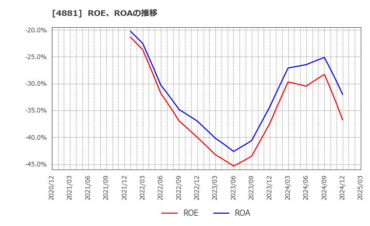 4881 (株)ファンペップ: ROE、ROAの推移