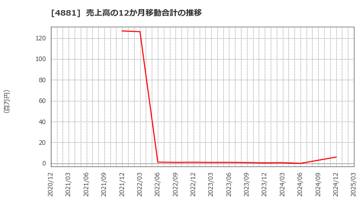 4881 (株)ファンペップ: 売上高の12か月移動合計の推移