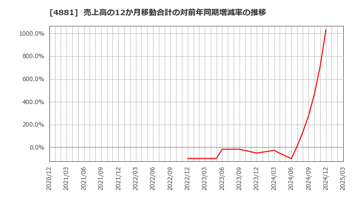 4881 (株)ファンペップ: 売上高の12か月移動合計の対前年同期増減率の推移