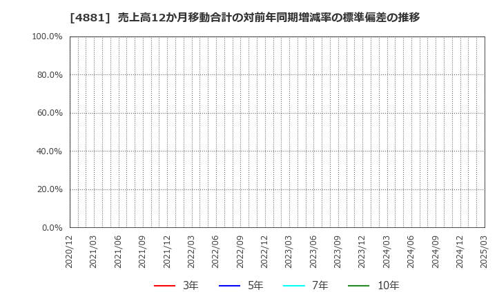 4881 (株)ファンペップ: 売上高12か月移動合計の対前年同期増減率の標準偏差の推移