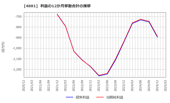 4881 (株)ファンペップ: 利益の12か月移動合計の推移