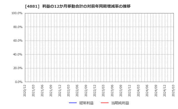 4881 (株)ファンペップ: 利益の12か月移動合計の対前年同期増減率の推移