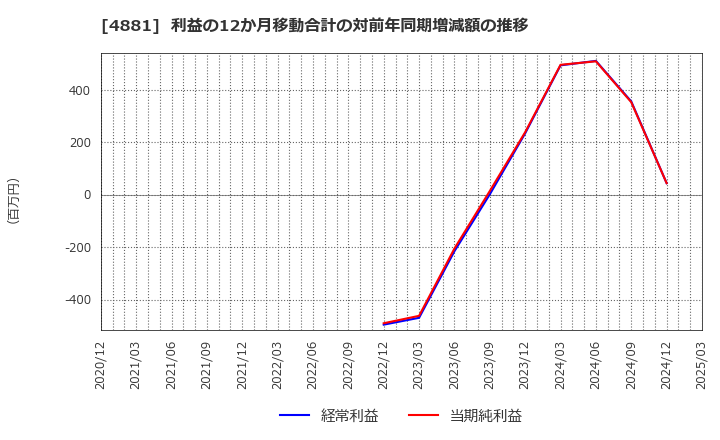 4881 (株)ファンペップ: 利益の12か月移動合計の対前年同期増減額の推移