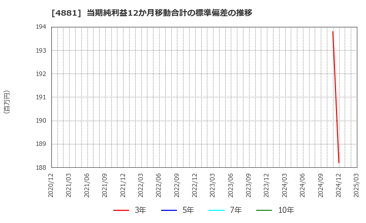 4881 (株)ファンペップ: 当期純利益12か月移動合計の標準偏差の推移