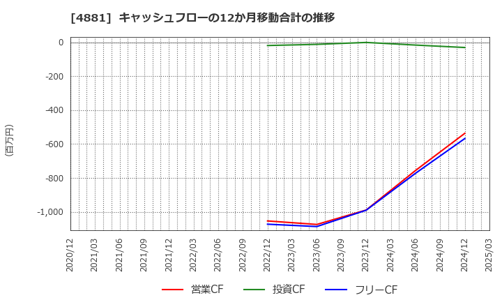 4881 (株)ファンペップ: キャッシュフローの12か月移動合計の推移