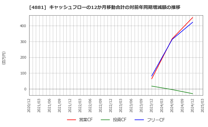 4881 (株)ファンペップ: キャッシュフローの12か月移動合計の対前年同期増減額の推移